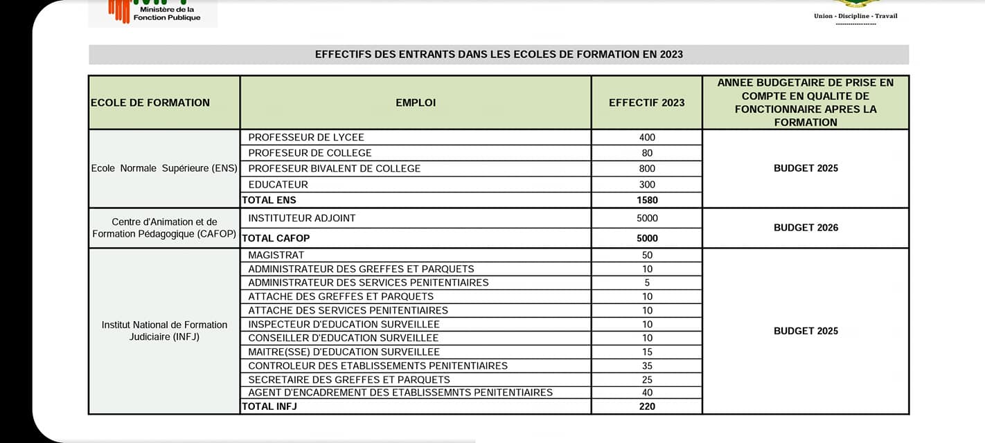 Nombre de places aux concours Fonction Publique 2023 en Côte d'Ivoire CI