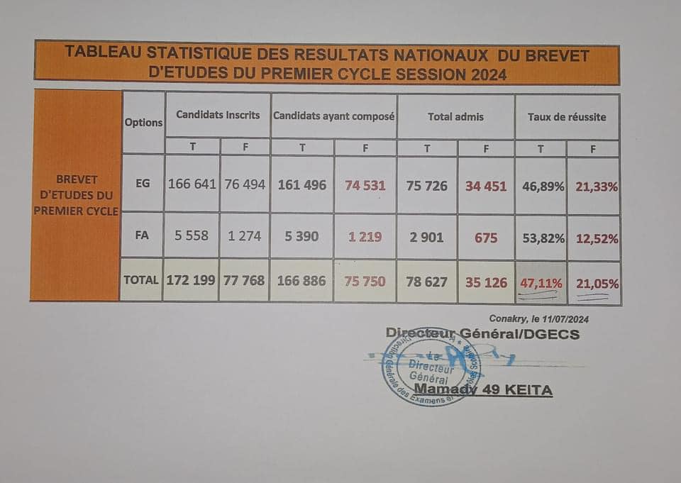 resulats-bepc-guinée-2024-taux-liste-des-admis
