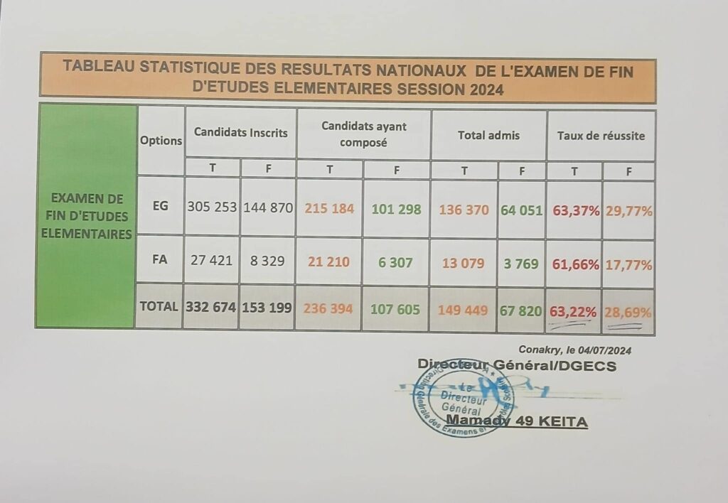 resultats-cee-2024-Guinee-63-%-admis