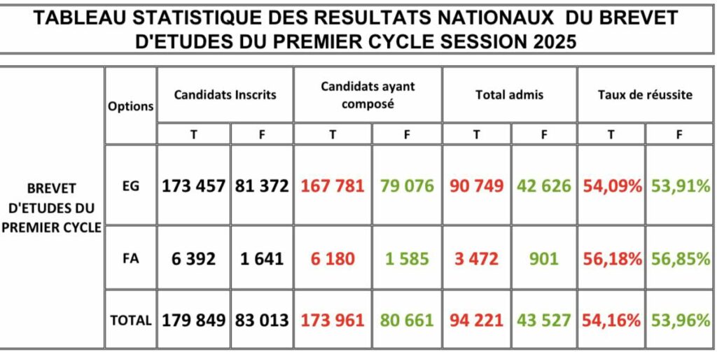 Dgecsresultats.com-resultat-BEPC-Guinée-2025-disponible-en-ligne