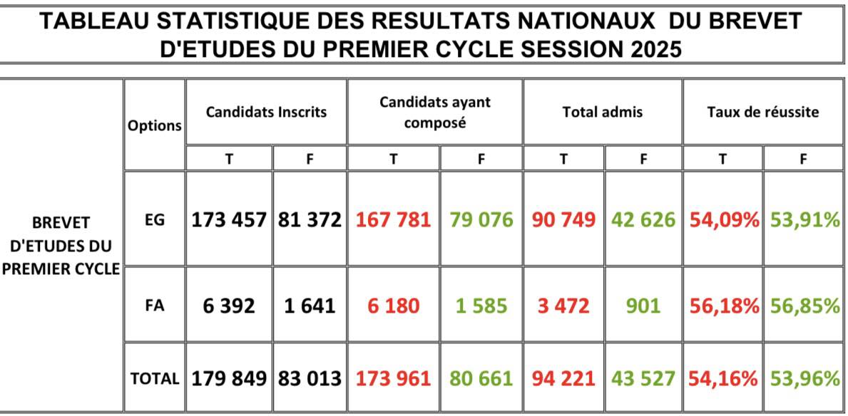 Dgecsresultats.com-resultat-BEPC-Guinée-2025-disponible-en-ligne