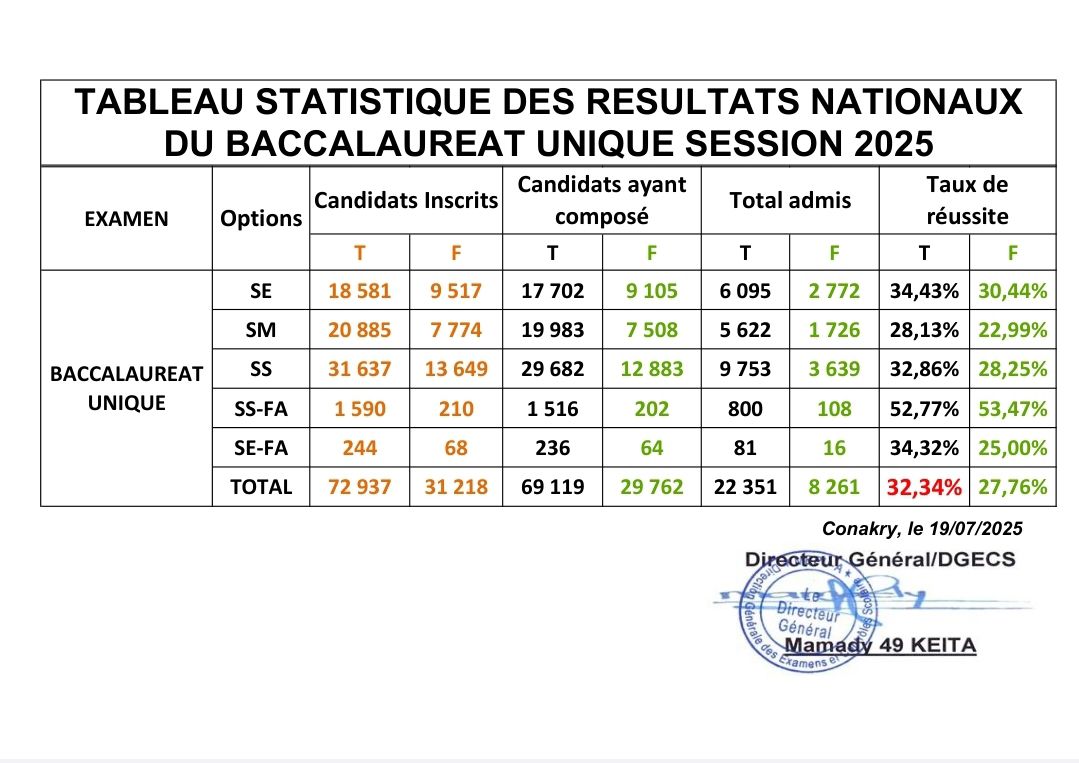 resultat-BAC-Guinée-2025-taux-de-reussite-proclamation-en-ligne
