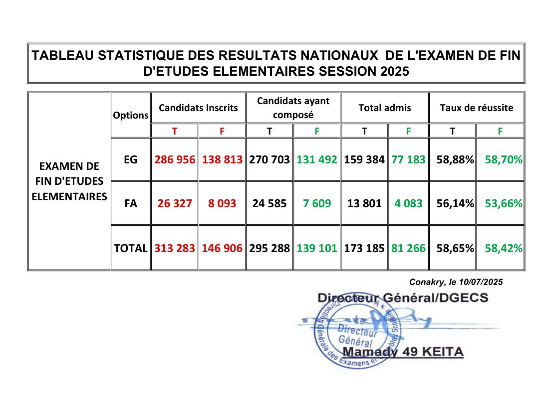 resultats-cee-2025-Guinée-consulter-en-ligne-delibérations