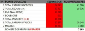 rejet-candidature-tiemoko-assale-adci-prend-acte