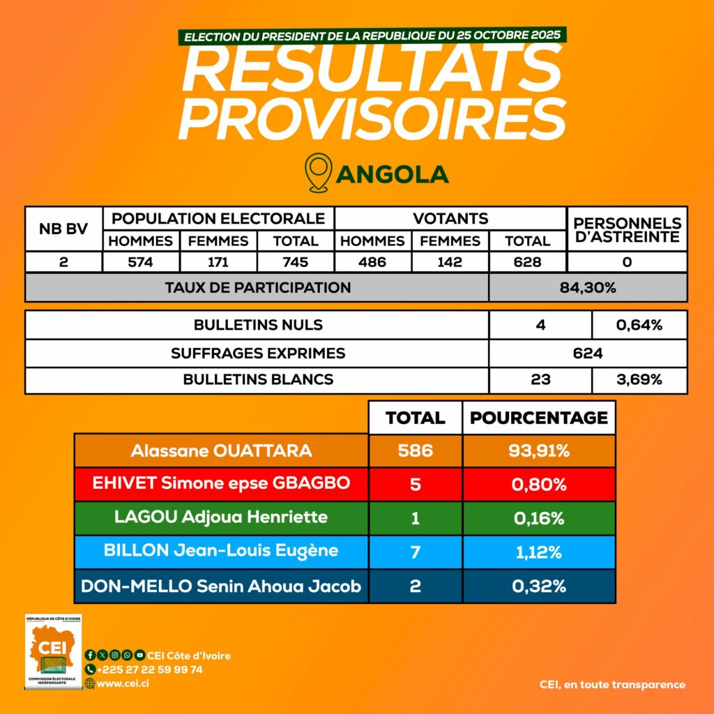 resultat-presidentielle-CI-2025-ouattara-vainqueur-gabon-espagne-afrique-du-sud-angola