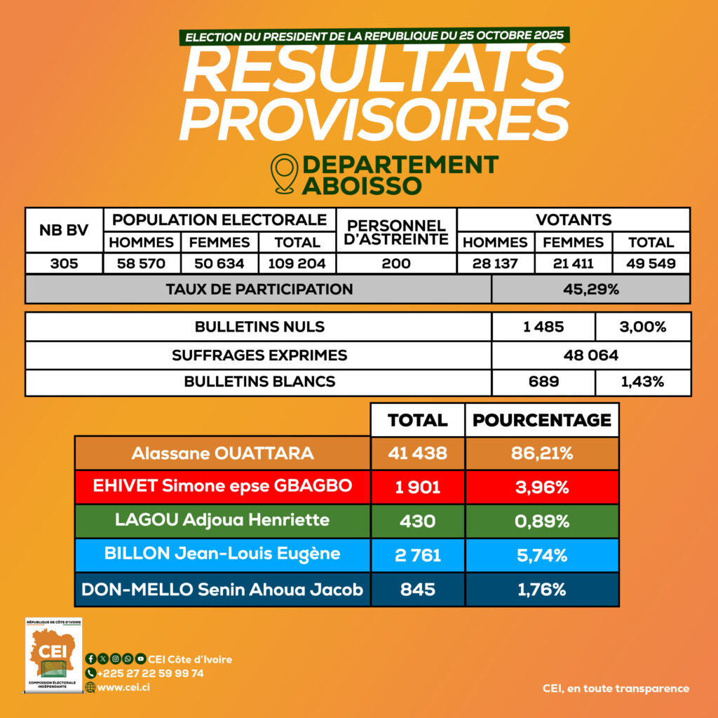 resultats-provisoires-aboisso-ouattara