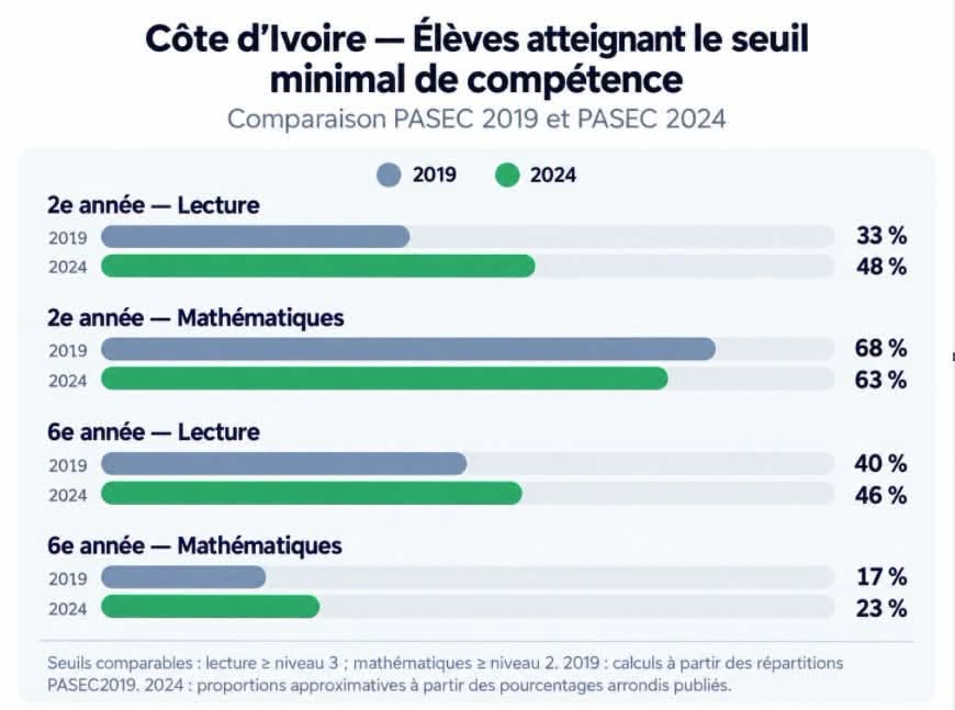 resultats-PASEC-2024-arthur-banga-assale-tiemoko-assale